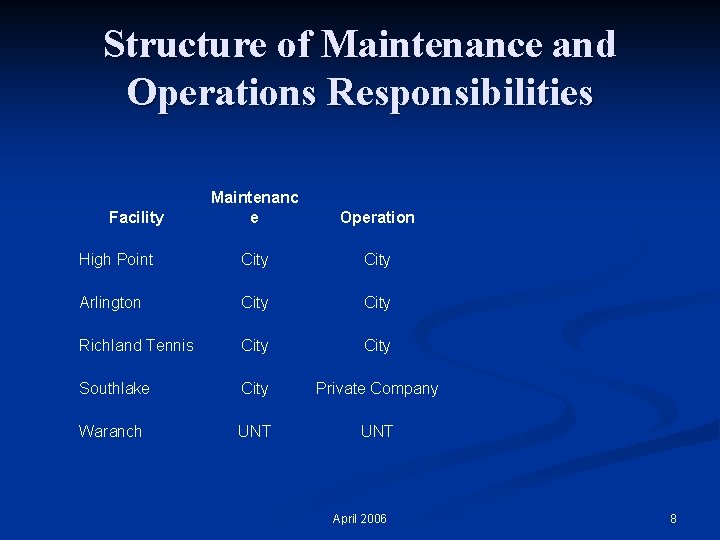 Structure of Maintenance and Operations Responsibilities Maintenanc e Operation High Point City Arlington City