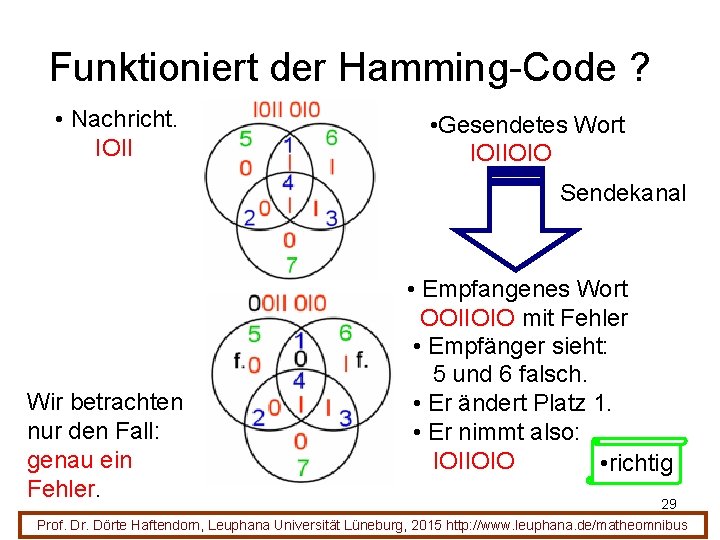 Funktioniert der Hamming-Code ? • Nachricht. IOII • Gesendetes Wort IOIIOIO Sendekanal Wir betrachten