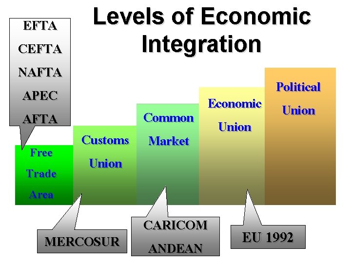 EFTA CEFTA NAFTA APEC AFTA Free Trade Area Levels of Economic Integration Political Economic
