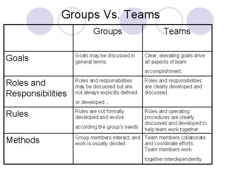 Groups Vs. Teams Groups Goals may be discussed in general terms. Teams Clear, elevating