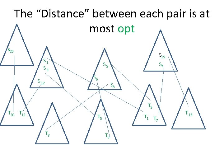 The “Distance” between each pair is at most opt s 20 S 15 S