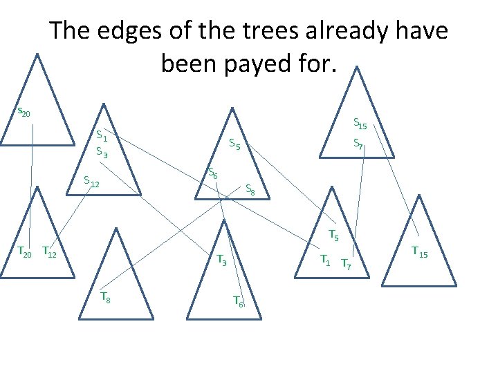 The edges of the trees already have been payed for. s 20 S 15