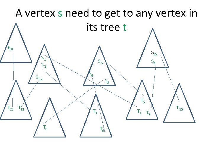 A vertex s need to get to any vertex in its tree t s