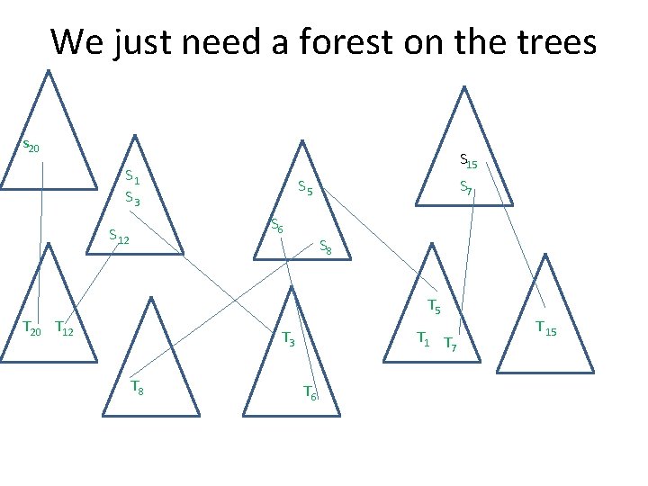 We just need a forest on the trees s 20 S 15 S 1