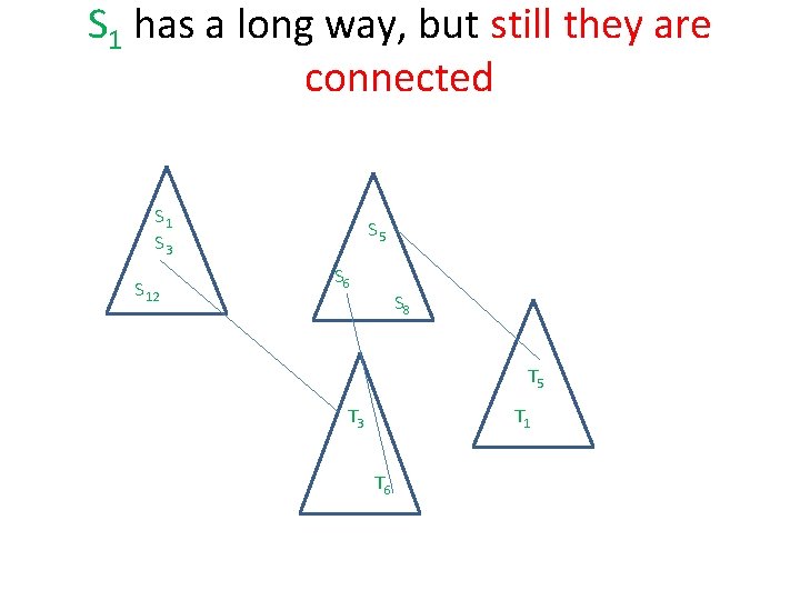 S 1 has a long way, but still they are connected S 1 S