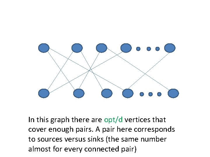 In this graph there are opt/d vertices that cover enough pairs. A pair here