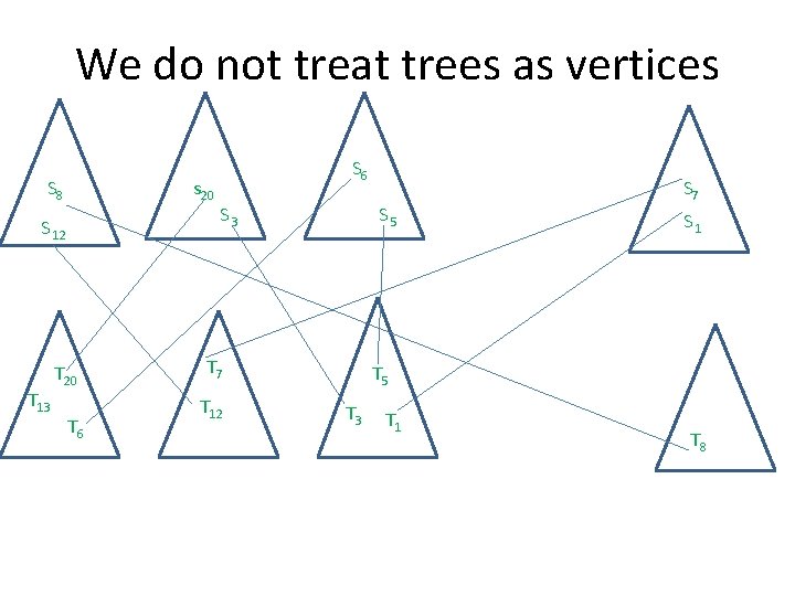 We do not treat trees as vertices S 8 s 20 S 12 T