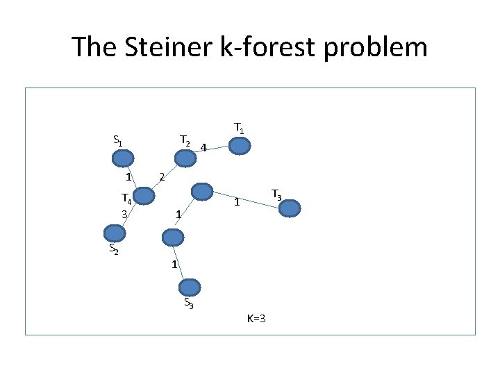 The Steiner k-forest problem S 1 T 2 1 T 4 3 S 2