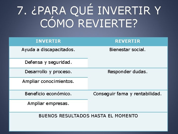 7. ¿PARA QUÉ INVERTIR Y CÓMO REVIERTE? INVERTIR REVERTIR Ayuda a discapacitados. Bienestar social.