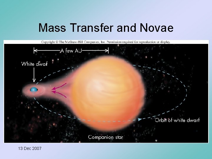 Mass Transfer and Novae 13 Dec 2007 