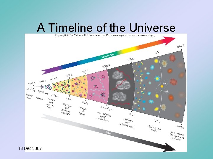 A Timeline of the Universe 13 Dec 2007 