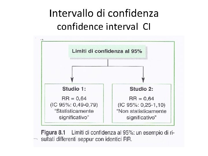 Intervallo di confidenza confidence interval CI 
