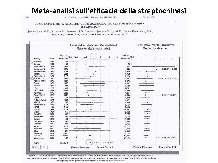 Meta-analisi sull’efficacia della streptochinasi 