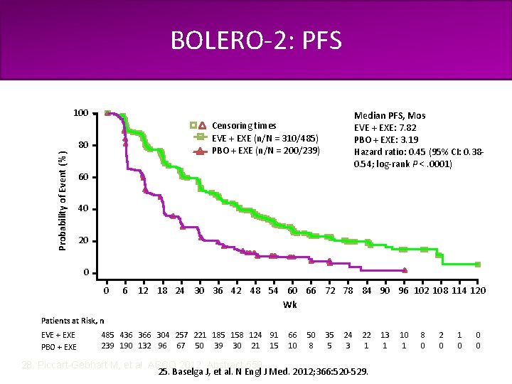 Current Treatment of HR-Positive, HER 2 -Negative Metastatic Breast Cancer clinicaloptions. com/oncology BOLERO-2: PFS