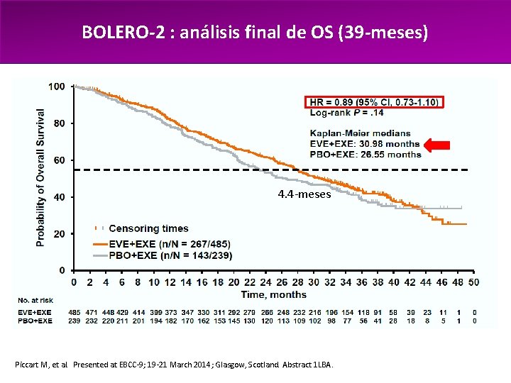 BOLERO-2 : análisis final de OS (39 -meses) 4. 4 -meses Piccart M, et