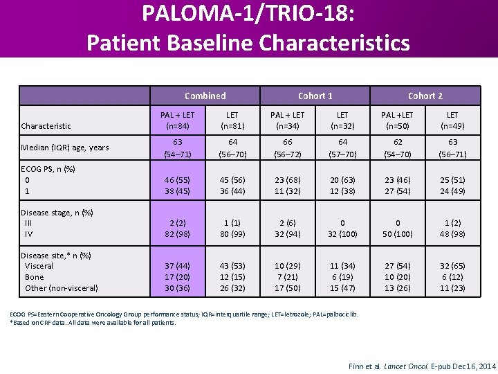 PALOMA-1/TRIO-18: Patient Baseline Characteristics Combined Cohort 1 Cohort 2 PAL + LET (n=84) LET