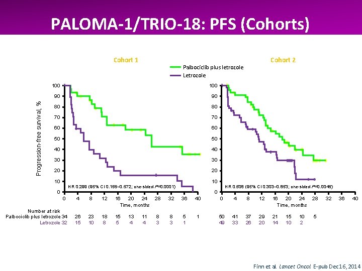 PALOMA-1/TRIO-18: PFS (Cohorts) Progression-free survival, % Cohort 1 100 90 90 80 80 70