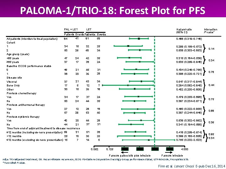 PALOMA-1/TRIO-18: Forest Plot for PFS PAL + LET Patients Events Patients 41 81 All