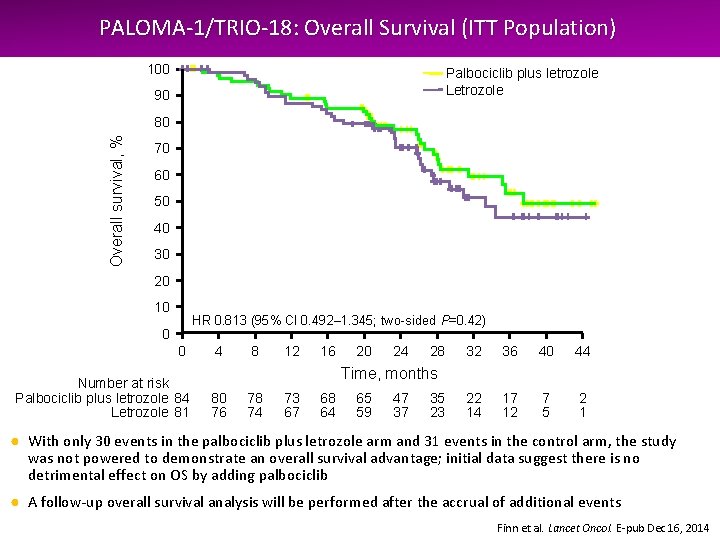 PALOMA-1/TRIO-18: Overall Survival (ITT Population) 100 Palbociclib plus letrozole Letrozole 90 Overall survival, %