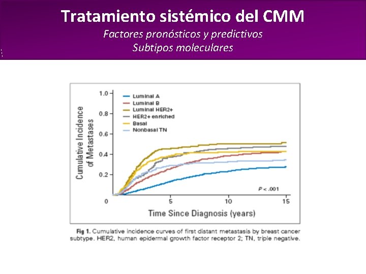 Tratamiento sistémico del CMM Factores pronósticos y predictivos Subtipos moleculares • El subtipo molecular