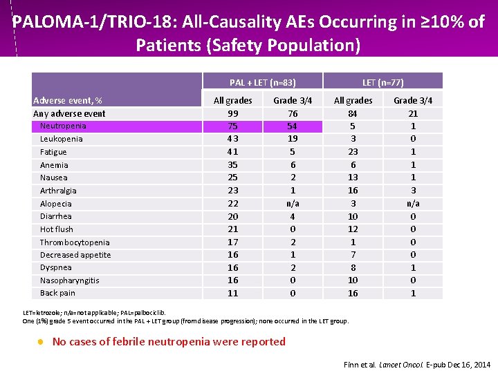 PALOMA-1/TRIO-18: All-Causality AEs Occurring in ≥ 10% of Patients (Safety Population) PAL + LET