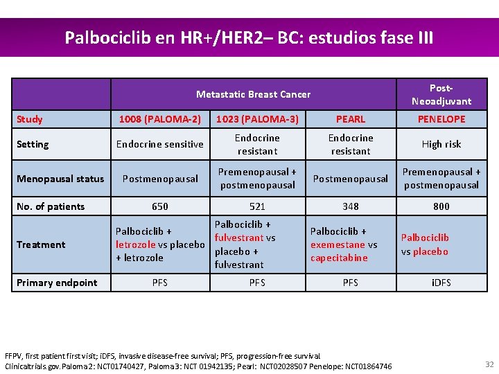 Palbociclib en HR+/HER 2– BC: estudios fase III Post. Neoadjuvant Metastatic Breast Cancer Study