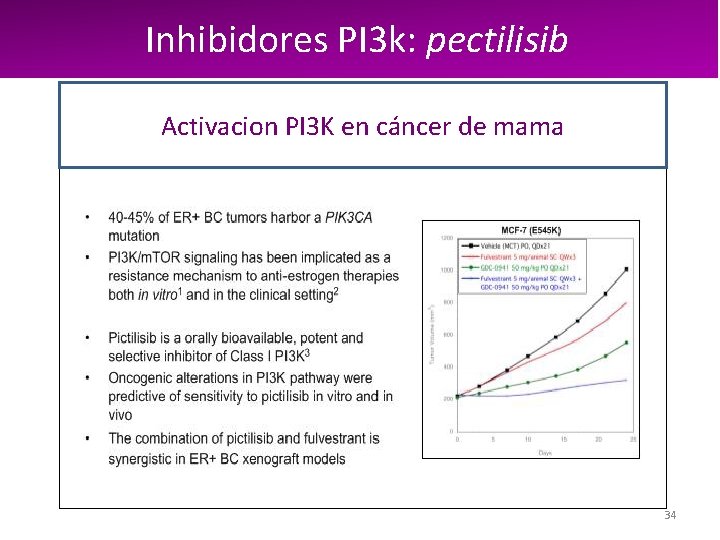 Inhibidores PI 3 k: pectilisib Activacion PI 3 K en cáncer de mama 34