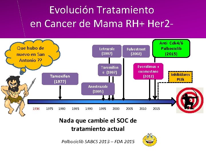 Evolución Tratamiento en Cancer de Mama RH+ Her 2 Que hubo de nuevo en