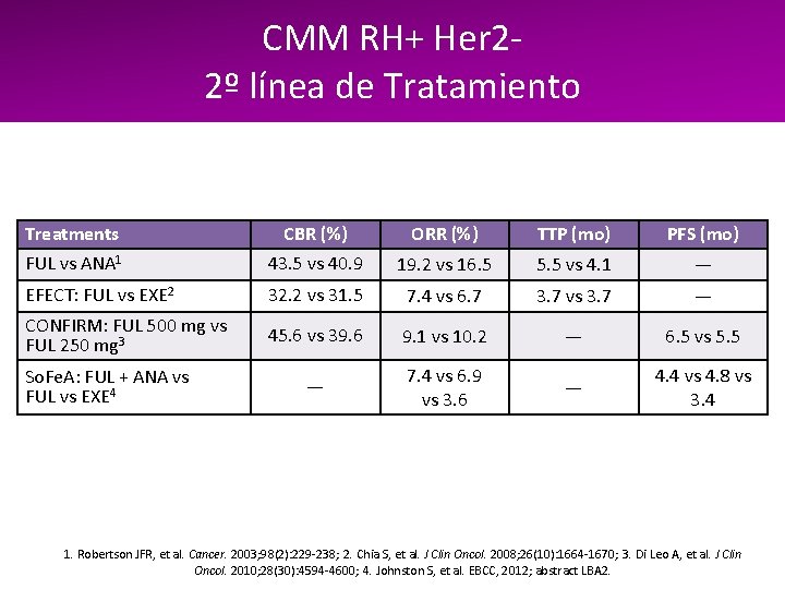 CMM RH+ Her 22º línea de Tratamiento Treatments CBR (%) ORR (%) TTP (mo)