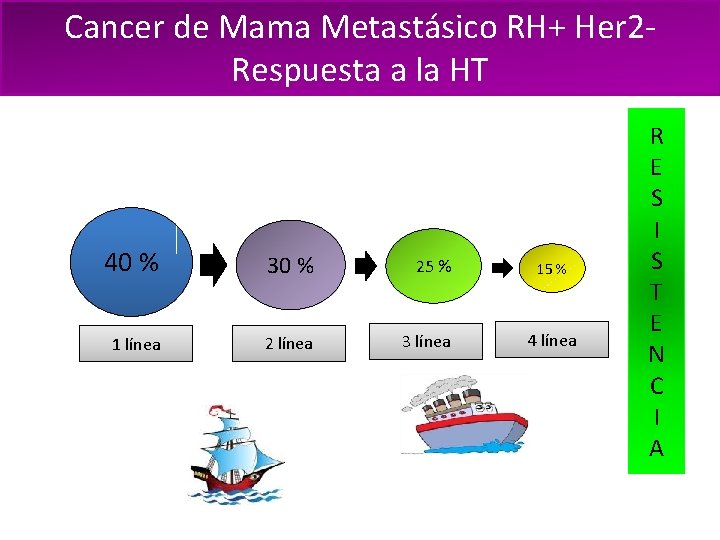 Cancer de Mama Metastásico RH+ Her 2 Respuesta a la HT 40 % 30