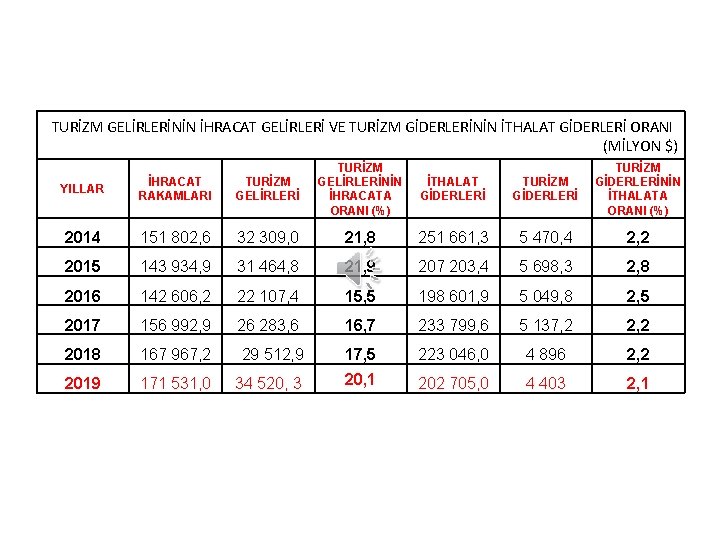 TURİZM GELİRLERİNİN İHRACAT GELİRLERİ VE TURİZM GİDERLERİNİN İTHALAT GİDERLERİ ORANI (MİLYON $) YILLAR İHRACAT