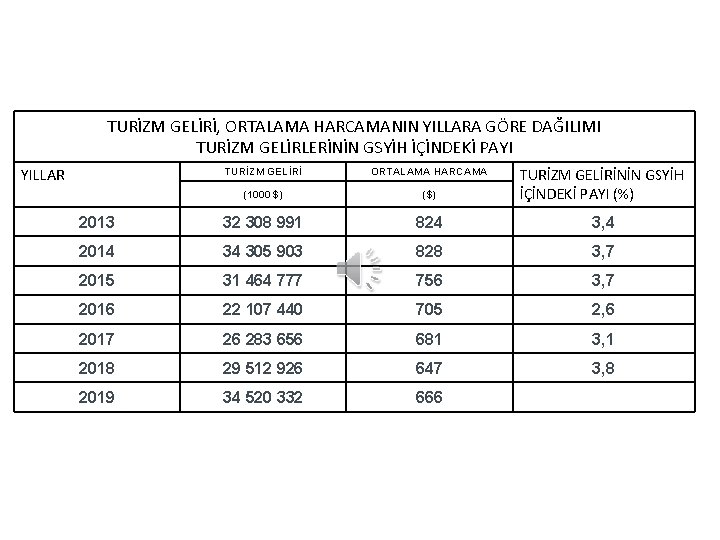 TURİZM GELİRİ, ORTALAMA HARCAMANIN YILLARA GÖRE DAĞILIMI TURİZM GELİRLERİNİN GSYİH İÇİNDEKİ PAYI YILLAR TURİZM