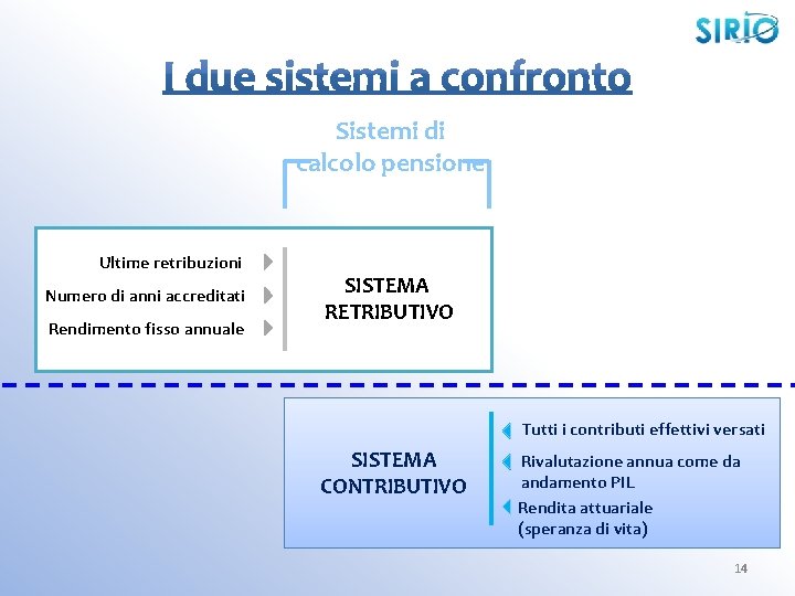 Sistemi di calcolo pensione Ultime retribuzioni Numero di anni accreditati Rendimento fisso annuale SISTEMA