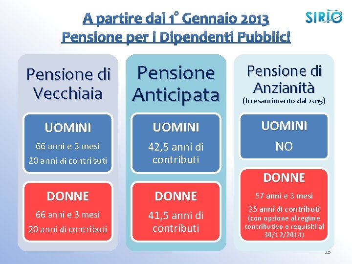 Pensione di Vecchiaia Pensione Anticipata UOMINI 66 anni e 3 mesi 20 anni di