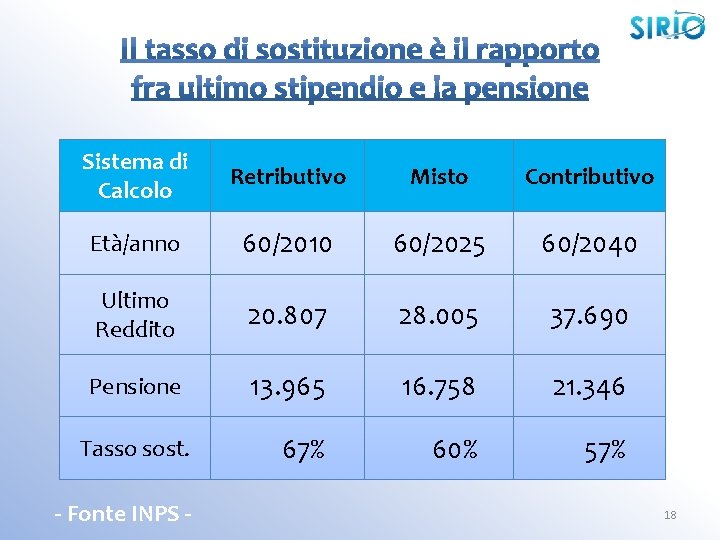 Sistema di Calcolo Retributivo Misto Contributivo Età/anno 60/2010 60/2025 60/2040 Ultimo Reddito 20. 807