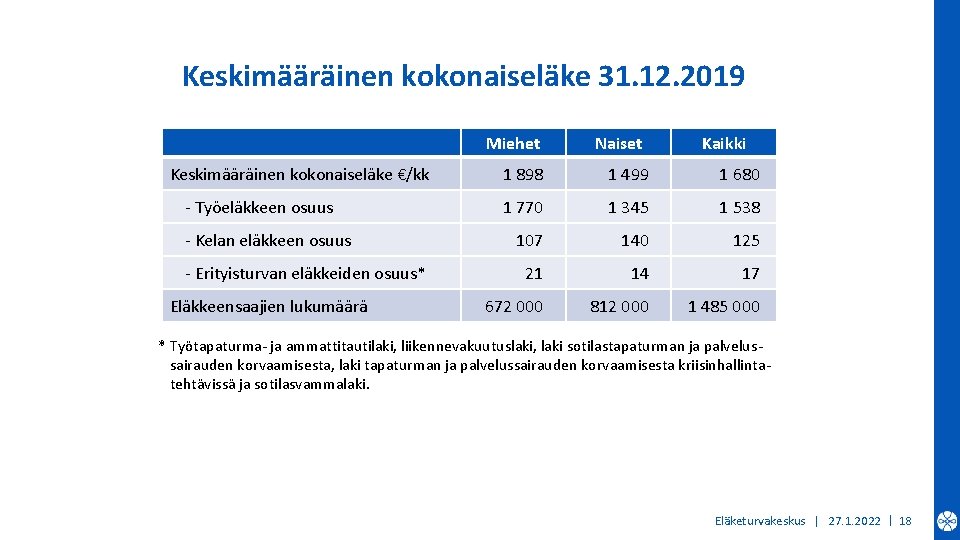 Keskimääräinen kokonaiseläke 31. 12. 2019 Miehet Keskimääräinen kokonaiseläke €/kk - Työeläkkeen osuus - Kelan