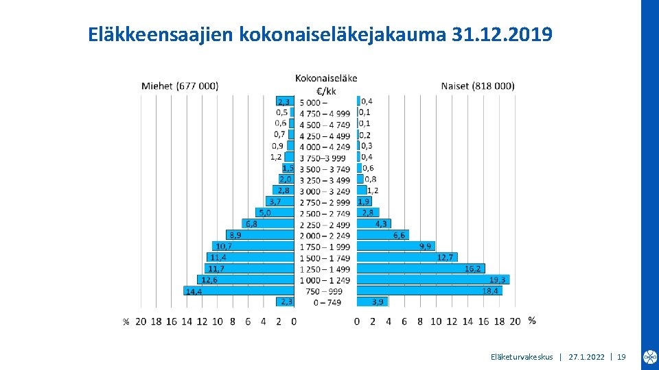 Eläkkeensaajien kokonaiseläkejakauma 31. 12. 2019 Eläketurvakeskus | 27. 1. 2022 | 19 