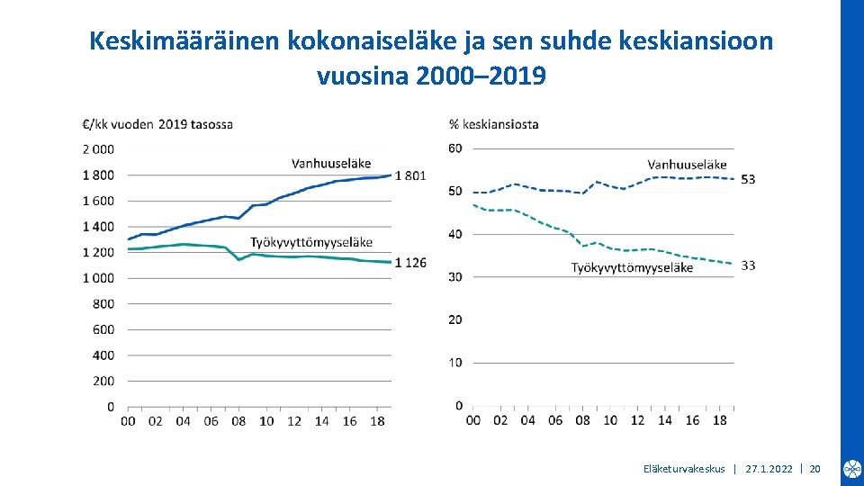 Keskimääräinen kokonaiseläke ja sen suhde keskiansioon vuosina 2000– 2019 Eläketurvakeskus | 27. 1. 2022