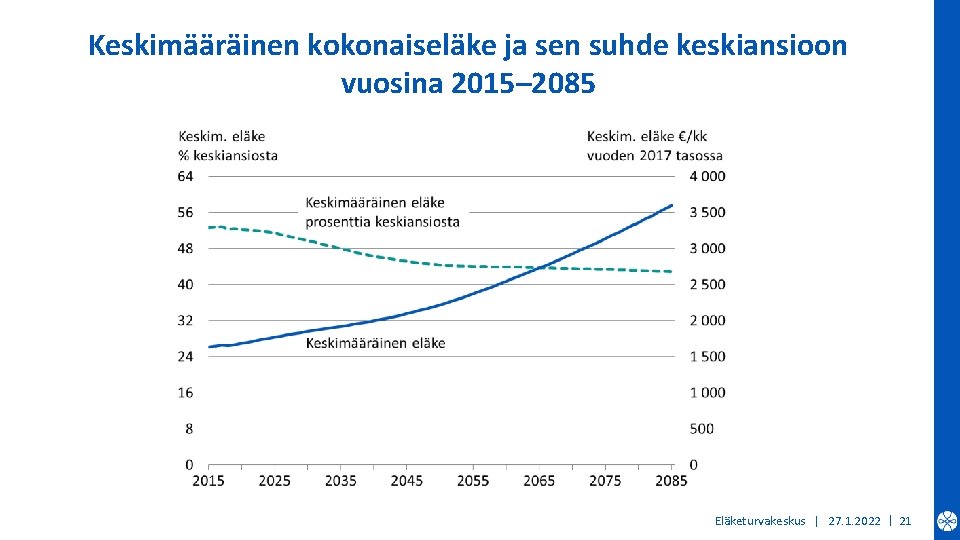 Keskimääräinen kokonaiseläke ja sen suhde keskiansioon vuosina 2015– 2085 Eläketurvakeskus | 27. 1. 2022
