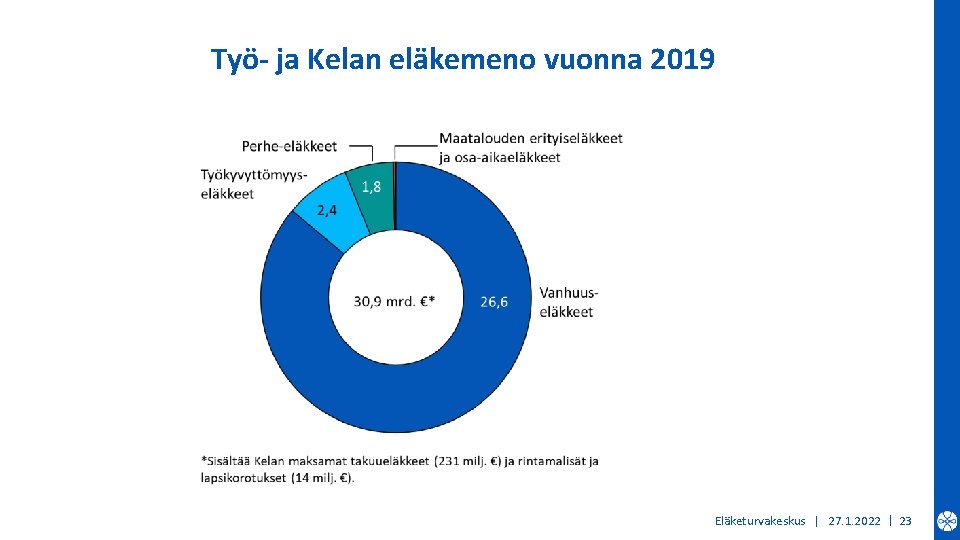 Työ- ja Kelan eläkemeno vuonna 2019 Eläketurvakeskus | 27. 1. 2022 | 23 