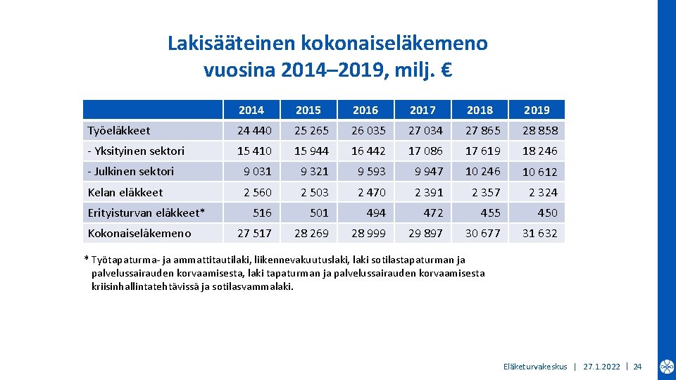 Lakisääteinen kokonaiseläkemeno vuosina 2014– 2019, milj. € 2014 2015 2016 2017 2018 2019 Työeläkkeet