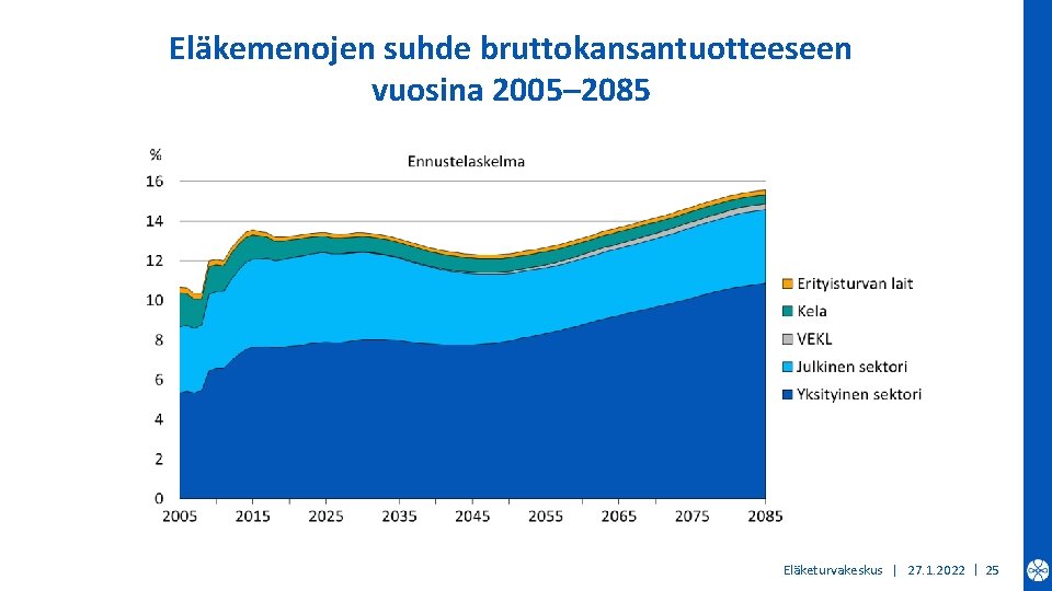 Eläkemenojen suhde bruttokansantuotteeseen vuosina 2005– 2085 Eläketurvakeskus | 27. 1. 2022 | 25 