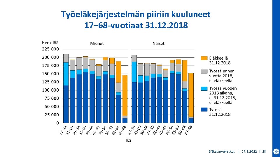 Työeläkejärjestelmän piiriin kuuluneet 17– 68 -vuotiaat 31. 12. 2018 Eläketurvakeskus | 27. 1. 2022