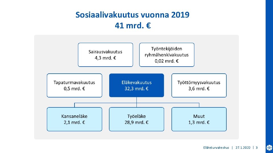 Sosiaalivakuutus vuonna 2019 41 mrd. € Eläketurvakeskus | 27. 1. 2022 | 3 