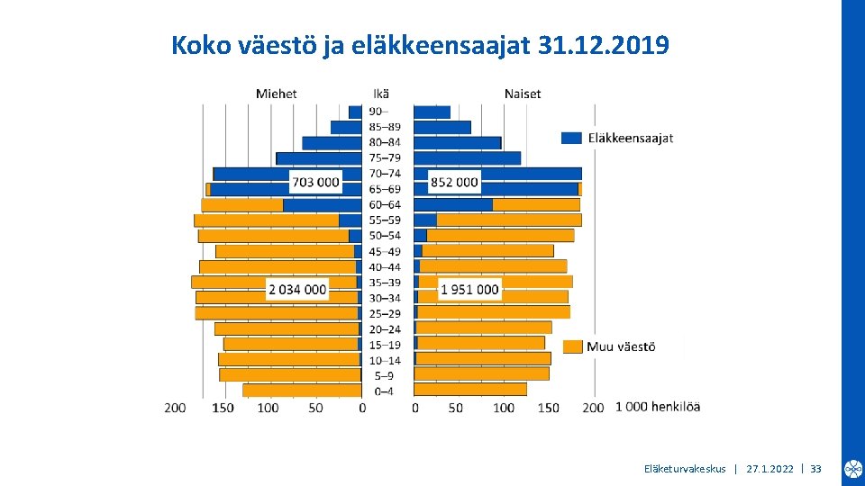 Koko väestö ja eläkkeensaajat 31. 12. 2019 Eläketurvakeskus | 27. 1. 2022 | 33