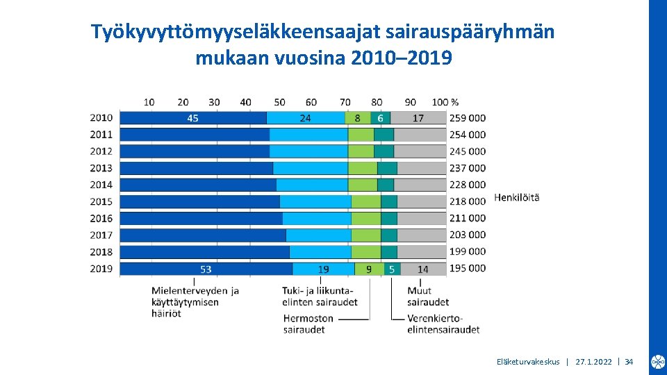 Työkyvyttömyyseläkkeensaajat sairauspääryhmän mukaan vuosina 2010– 2019 Eläketurvakeskus | 27. 1. 2022 | 34 