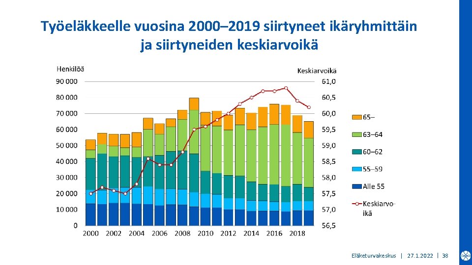 Työeläkkeelle vuosina 2000– 2019 siirtyneet ikäryhmittäin ja siirtyneiden keskiarvoikä Eläketurvakeskus | 27. 1. 2022