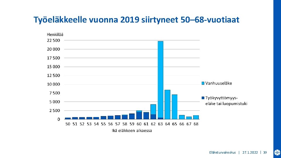 Työeläkkeelle vuonna 2019 siirtyneet 50– 68 -vuotiaat Eläketurvakeskus | 27. 1. 2022 | 39
