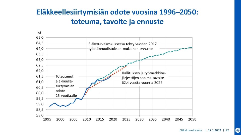 Eläkkeellesiirtymisiän odote vuosina 1996– 2050: toteuma, tavoite ja ennuste Eläketurvakeskus | 27. 1. 2022