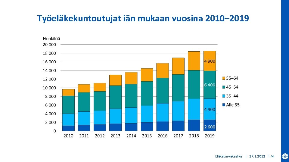 Työeläkekuntoutujat iän mukaan vuosina 2010– 2019 Eläketurvakeskus | 27. 1. 2022 | 44 